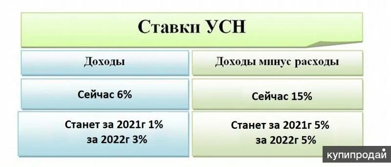 УСН 1 процент. УСН 1 % Удмуртия. Ижевск УСН 1 процент. УСН 1 процент вместо 6.