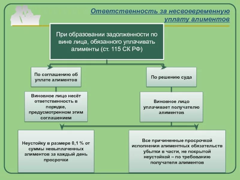 Лица обязанного уплачивать алименты. Ответственность за несвоевременную выплату алиментов. Порядок взыскания алиментов и задолженности по алиментным. Ответственность за несвоевременную уплату. Обязанный уплачивать алименты был