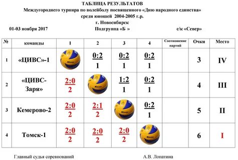 Волейбол результаты последних матчей