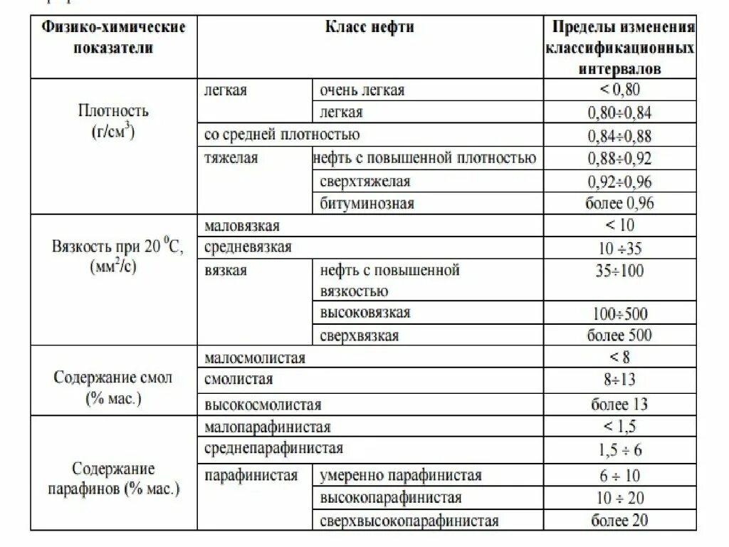 Содержание смол в нефти. Сверхвязкая нефть. аномально вязкая нефть. фактор образования нефти. вязкая сверхвязкая нефть.