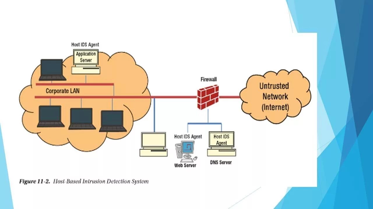 Host подключение. Host-based Intrusion Detection System. Host-based IPS система. Хост схема. Network-based IPS система.