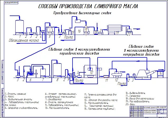 Методы производства масла. Схема технологического процесса производства сливочного масла. Технология производства сливочного масла схема. Аппаратурная схема производства сливочного масла. Аппаратурно технологическая схема производства сливочного масла.