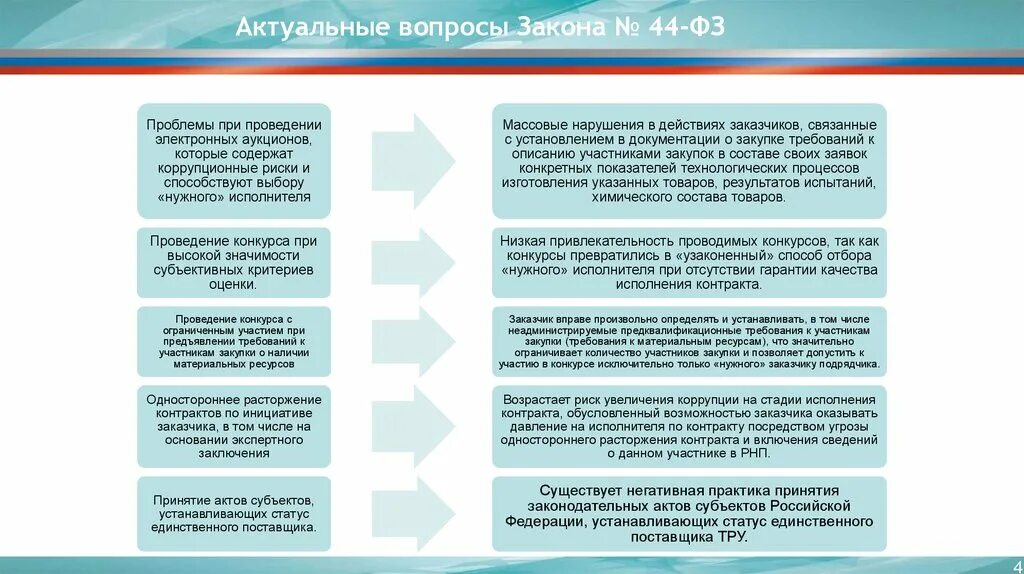 Исполнение контракта выбирает. Этапы исполнения контракта. Актуальные аспекты законодательства. Актуальные вопросы законодательства. Вопросы по закону.