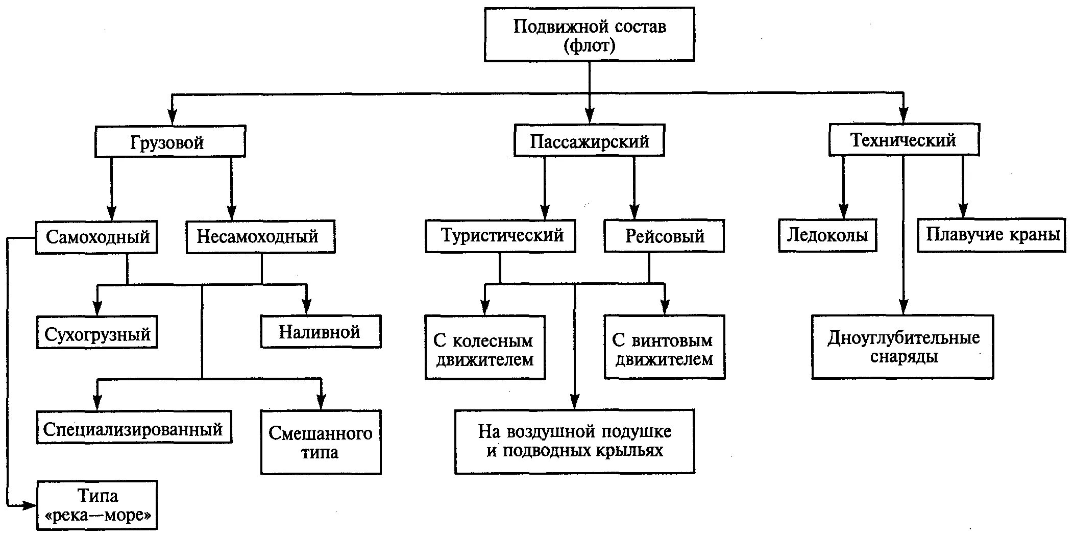 Классификация подвижного состава водного транспорта. Классификация подвижного состава внутреннего водного транспорта. Классификация подвижного состава водного морского транспорта. Схема подвижного состава морского транспорта. Тесто в 2 этапа