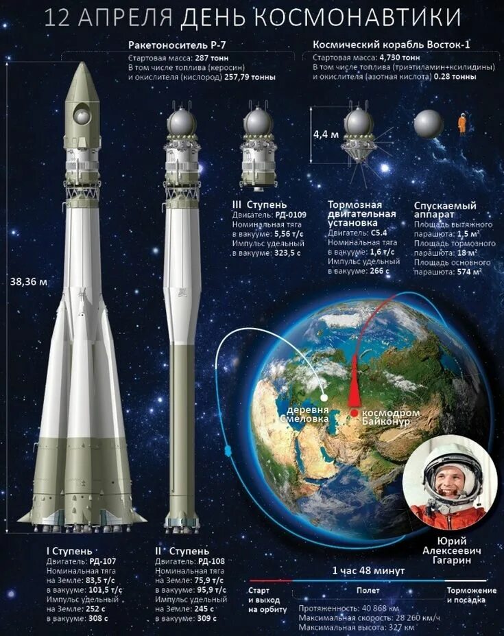 Высота полета корабля гагарина. День космонавтики. 12 Апреля день космонавтики. Космический корабль Восток. Восток-1 космический корабль.