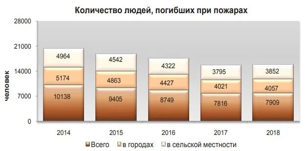 Лесные пожары статистика 2023. Статистика пожаров. Статистика пожаров в России. Статистика пожаров в России по годам. Статистика пожаров в РФ за последние 5 лет.