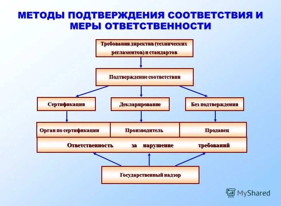 способы подтверждения соответствия