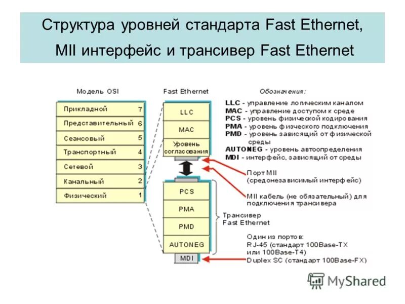 Уровни топика. Структура физического уровня fast Ethernet. Физический уровень Ethernet. Стандарты fast Ethernet. Интерфейс fast Ethernet.