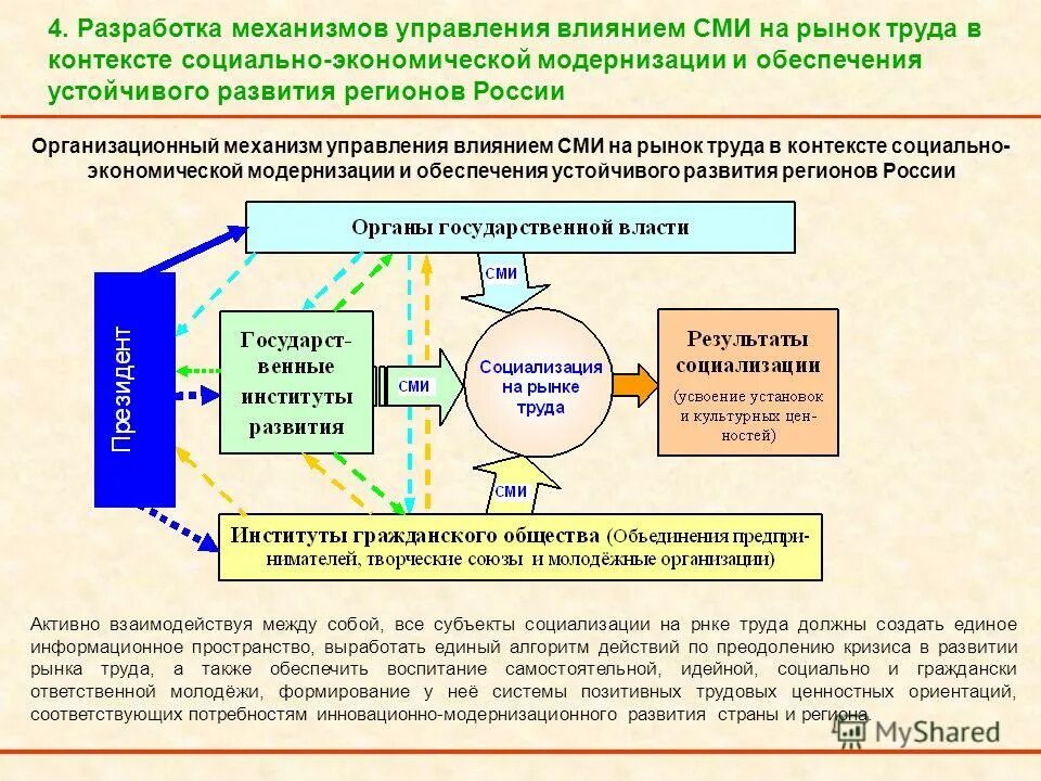 Влияние управления на экономику