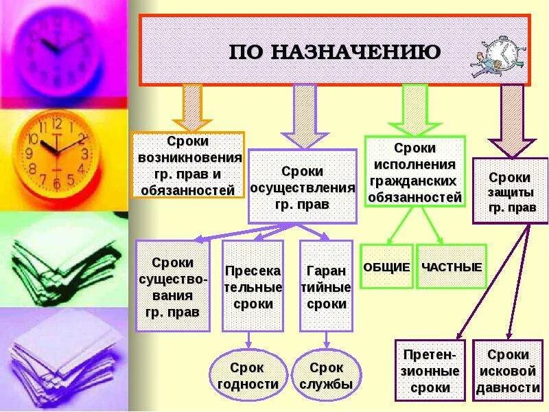 Срок назначение. Сроки в гражданском праве. виды сроков в гражданском праве. классификация сроков давности. гражданско-правовые сроки.