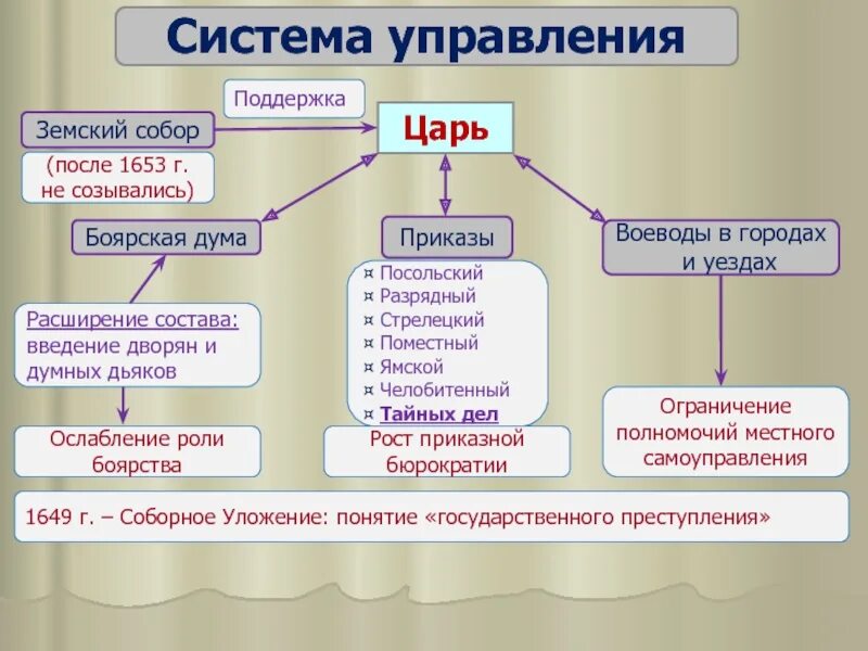 Состав Боярской Думы. Функции Боярской Думы в 17 веке.