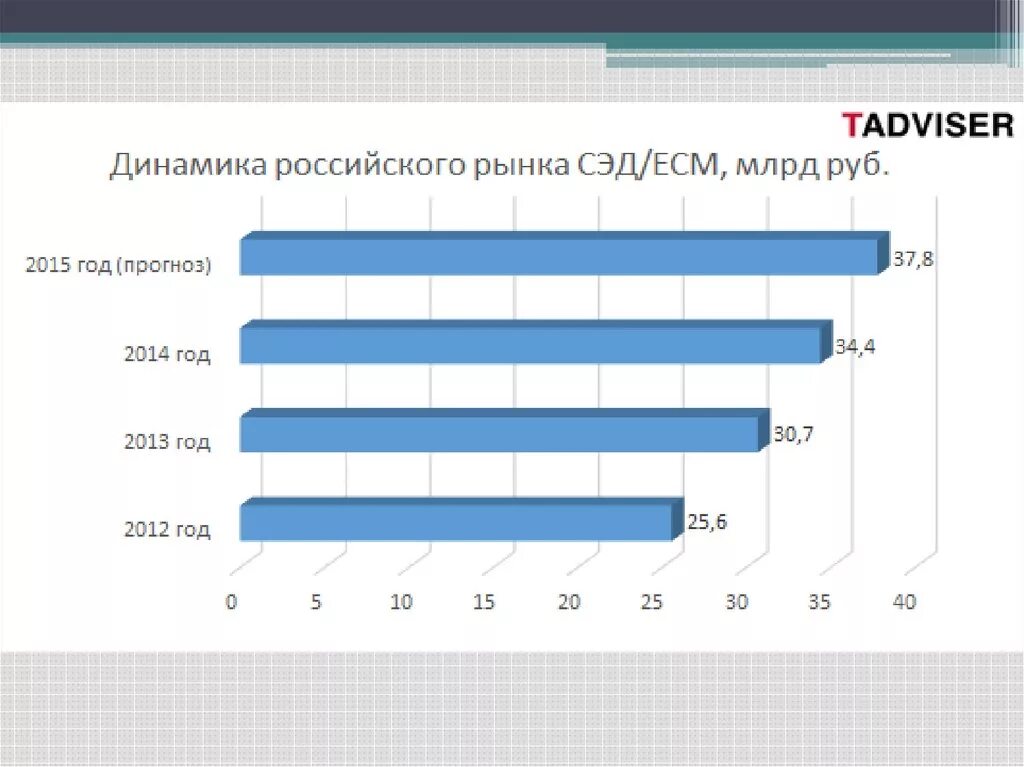 Рос динамика. Объем рынка рынок СЭД 2020 В России. Объём российского рынка СЭД 2021. Динамика российского рынка СЭД 2022. Анализ рынка СЭД.