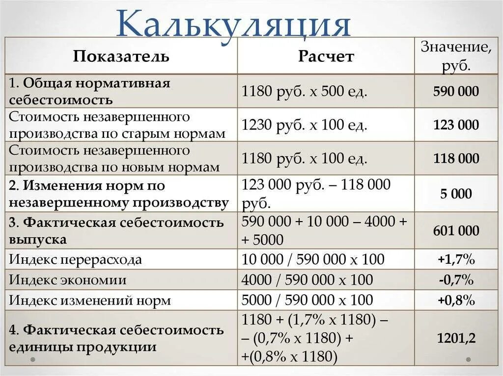 Калькуляция. Составление калькуляции. Калькуляция на выпускаемую продукцию. Составление калькуляции затрат.