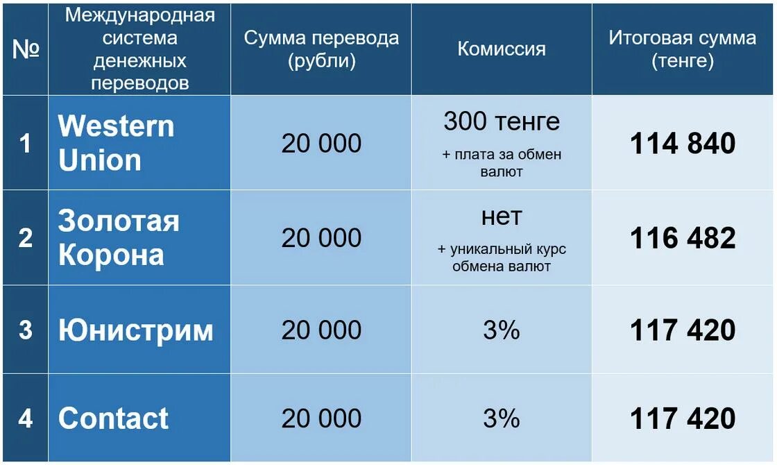 Комиссия сколько отправить