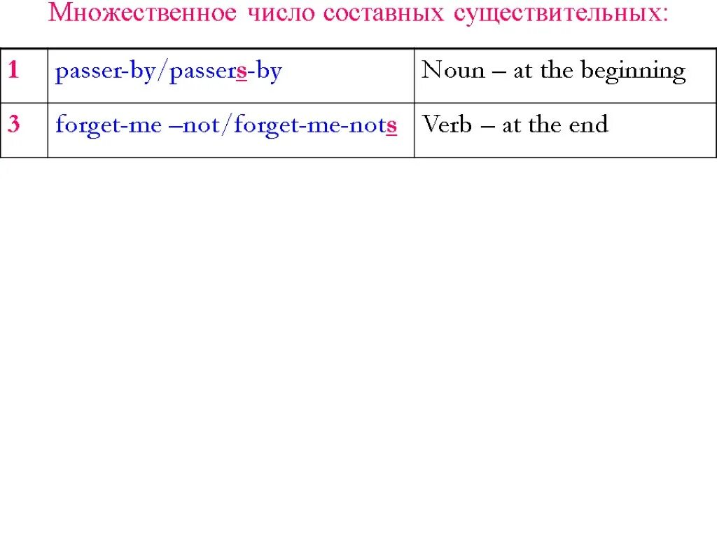 Жизнь множественное число. Forget-me-not множественное число в английском языке. Passer-by множественное число. Forget me not множественное число. Множественное число в составных существительных.