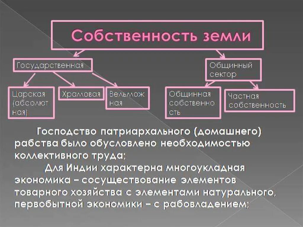 Что было собственностью семьи. Форма собственности Индии. Виды собственности в древней Индии. Общинная собственность на землю. Формы собственности в древнем мире.