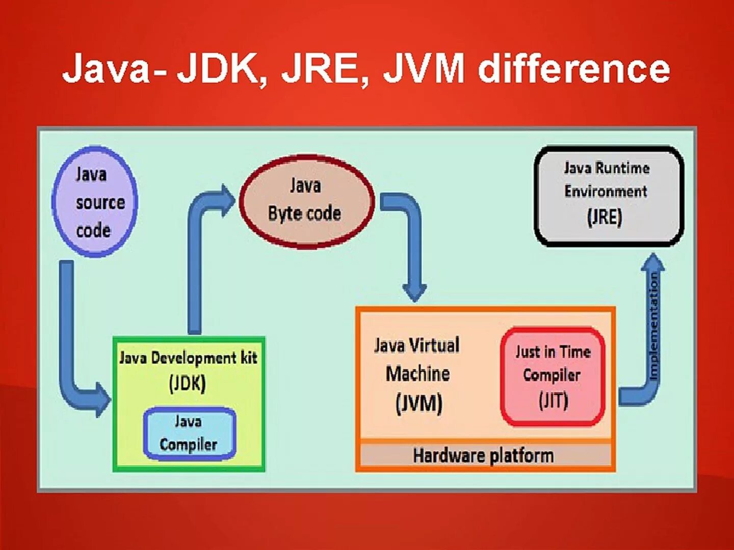 JRE JVM. JDK JRE. JRE (java runtime environment). JDK JRE JVM in java.