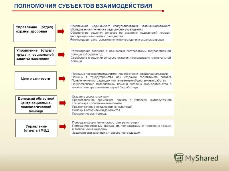Полномочия высших органов власти рф 9 класс. Полномочия федеральных и региональных органов власти. Полномочия органов гос власти субъектов рф. Полномочия субъектов власти. Полномочия российской федерации.