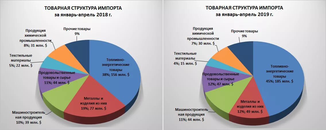 Структура импорта России 2021. Товарная структура импорта России 2020. Товарная структура импорта в России в 2020 году. Товарная структура экспорта в России 2020 год. Г экспортировали в