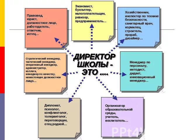 Директор школы организация работы. Директор школы для презентации. Presentaciya direktora shkoli. Портрет современного руководителя школы. Кто такой директор школы.