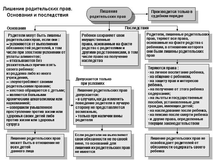 Лишить бывшую жену родительских прав. Лишение родительских прав основания порядок последствия. Основания лишения родительских прав логическая схема. Причины лишения родительских прав родителей. Последствия лишения родительских прав схема.