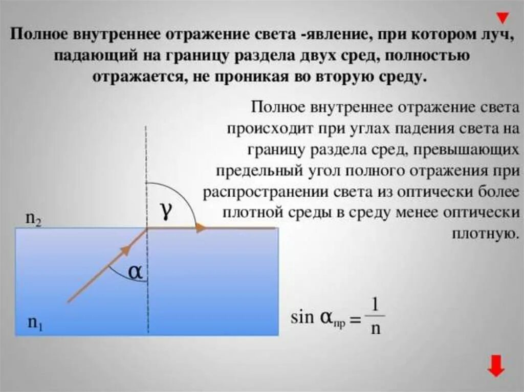 Принцип полного отражения. Явление полного внутреннего отражения формула. Полное внутреннее отражение света. Закон полного внутреннего отражения. Полное внутренное преломления.