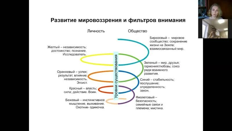 Спиральная динамика люди. Клэр Грейвз спиральная динамика. Уровни Грейвза спиральная динамика. Клэр Грейвз теория спиральной динамики. Спиралевидная динамика.