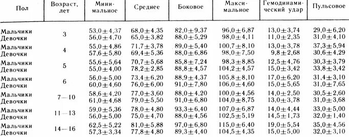 Норма давления у ребенка 4. Норма давления по возрастам у детей 10-11 лет таблица. Давление у ребёнка 9 лет норма и пульс мальчик. Норма давления у детей 9 лет мальчиков и пульс таблица. Давление у ребёнка 11 лет норма и пульс мальчик.