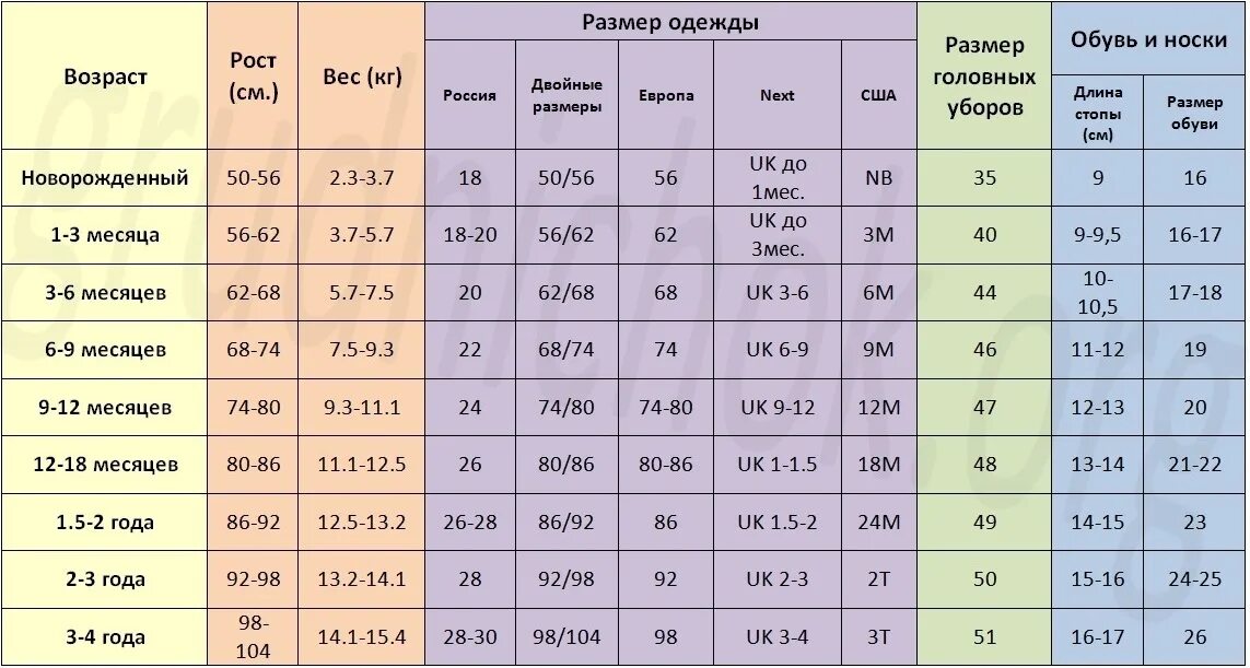 До скольких лет берут. Размеры новорожденных по месяцам таблица девочки до года одежды. Размеры новорожденных по месяцам таблица мальчиков до года одежды. Размер грудничка по месяцам таблица одежды. Таблица размера одежды новорожденных по месяцам таблица.