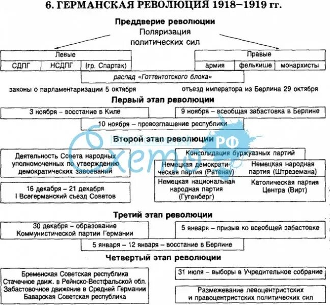 Революция 1918 1919. Революция в Германии 1918-1919 таблица. Итоги германской революции 1918-1919. Революция в Германии 1918 схема. Участники ноябрьской революции в Германии 1918.