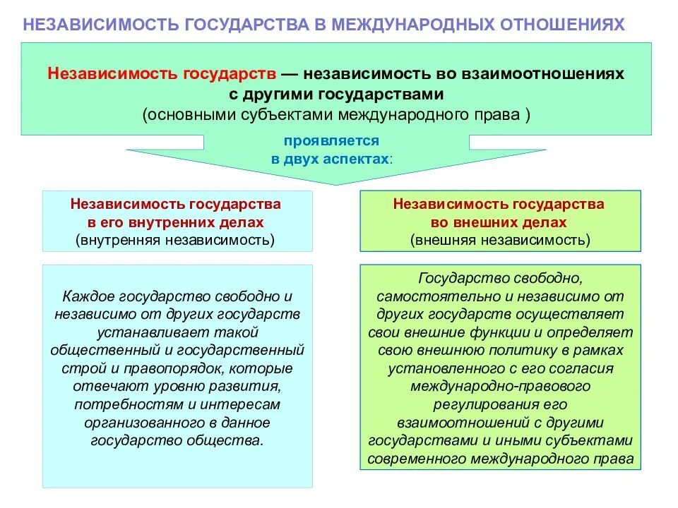 Международные отношения государства. Независимость в международных отношениях. Независимость государства в международных отношениях.