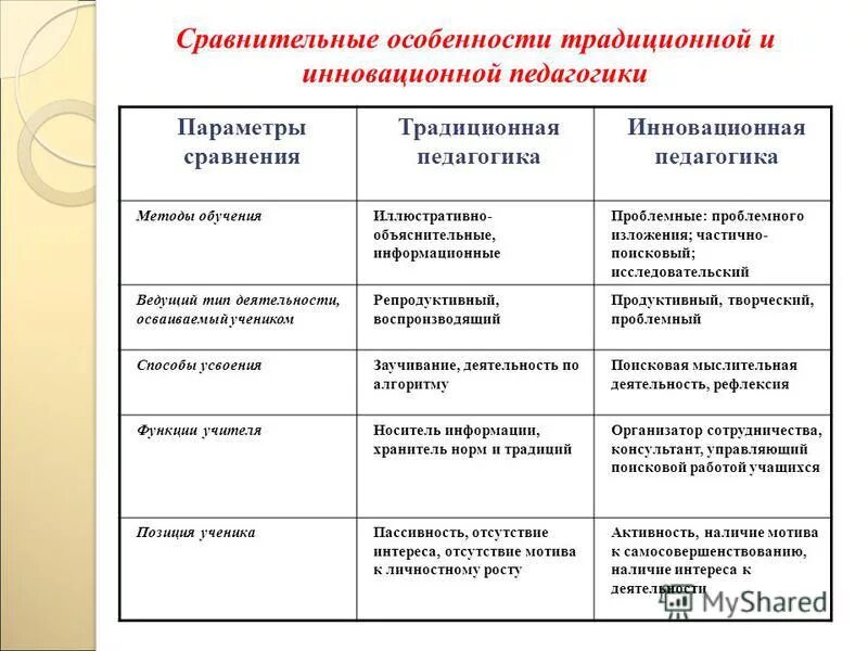 Особенности сравнений. Традиционная и инновационная методика работы с текстом. Сравнение традиционных и нетрадиционных технологий обучения.