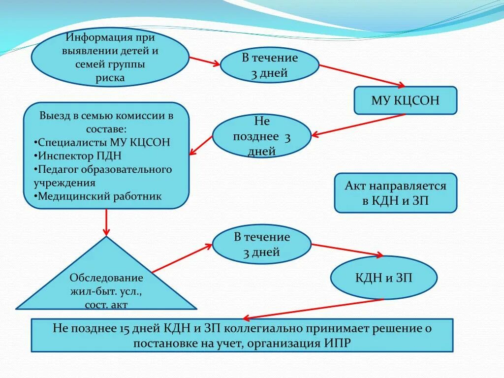 Действия пдн. Учреждения для детей группы риска. Алгоритм выявления неблагополучных семей. Органы системы профилактики социального сиротства. Алгоритм действий профилактики неблагополучных семей.