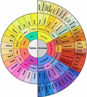 Таблица вкусов