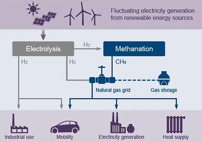 Power to Gas. Hydrogen Production. Преобразование электроэнергии в ГАЗ (Power-to-Gas, p2g). Hydrogen Supply Chain. Field processing