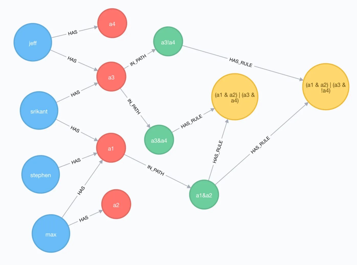 Matching process. C# уровни бизнес логики. Бизнес логика js. Scheme Logice example. Logic elements.