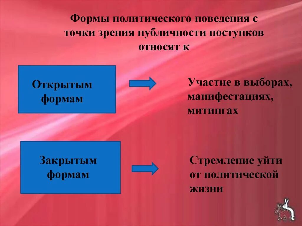 Формы политического поведения. Виды политического поведения. Ормы политического поведения» :. Виды политического поведения Обществознание.