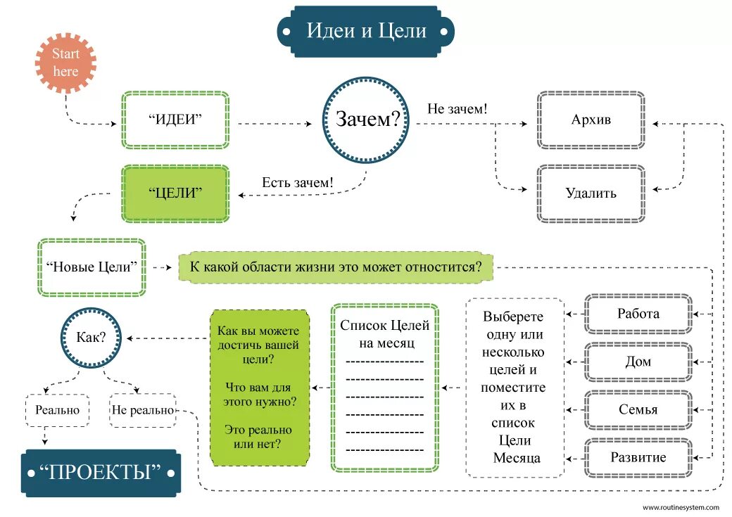 Как называется список целей. Как поставить цель схема. Схема достижения цели. Постановка целей и планирование. Цели на од.
