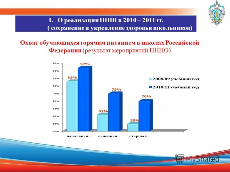 Сайт малые города 37 рф результаты. Сведения по охвату обучающихся горячим питанием. Приоритетные национальные проекты 2005 года жилье итоги. Российский показатель охвата питанием в школе 2020. Как правильно формировать отчет охвата обучающихся горячим питанием.