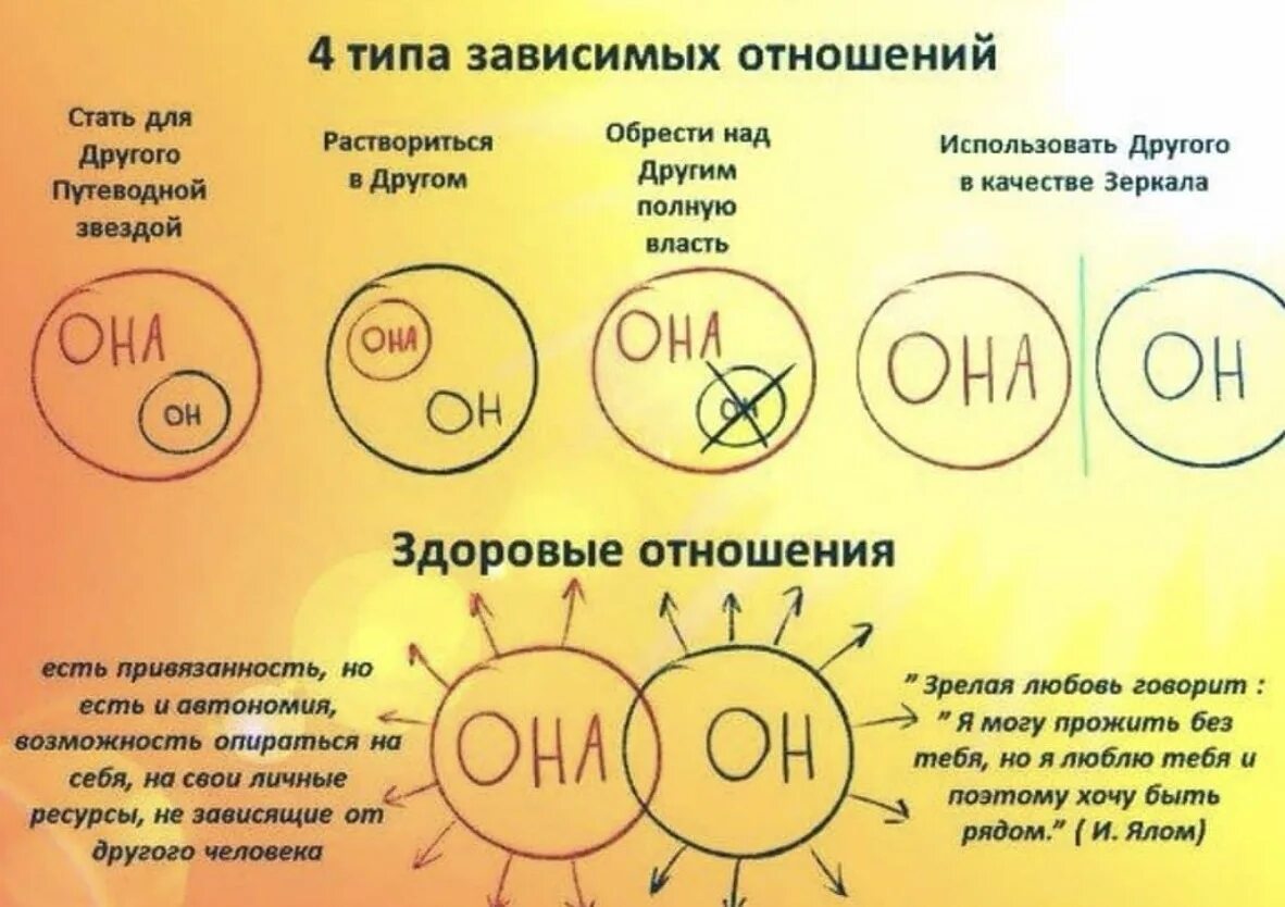 Зависимые отношения людей. Созависимые отношения между мужчиной и женщиной. 4 Типа зависимых отношений. Здоровые отношения созависимость. Зависимые и созависимые отношения рисунки.