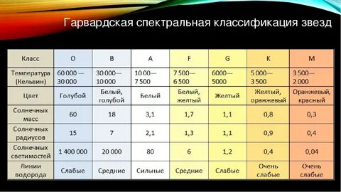 Классы звезд таблица