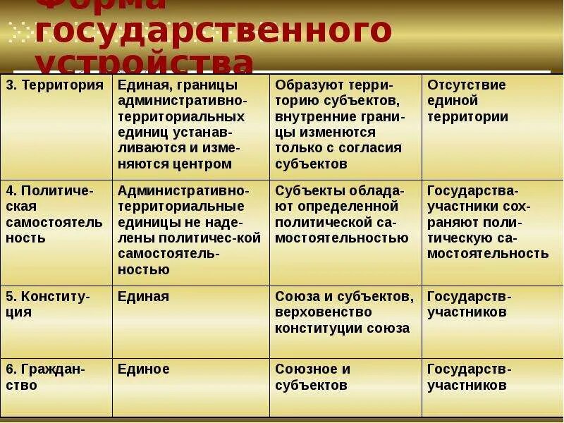 6 формы государственного территориального устройства. 6 формы государственного территориального устройства