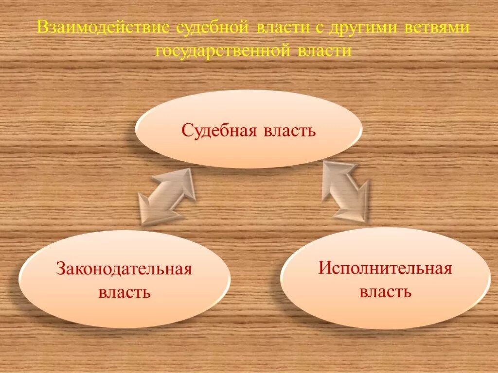 Исполнительская власть. Взаимодействие судебной и законодательной власти. Взаимосвязь законодательной и судебной власти. Ветви власти законодательная исполнительная. Взаимодействие судебной власти с исполнительной.