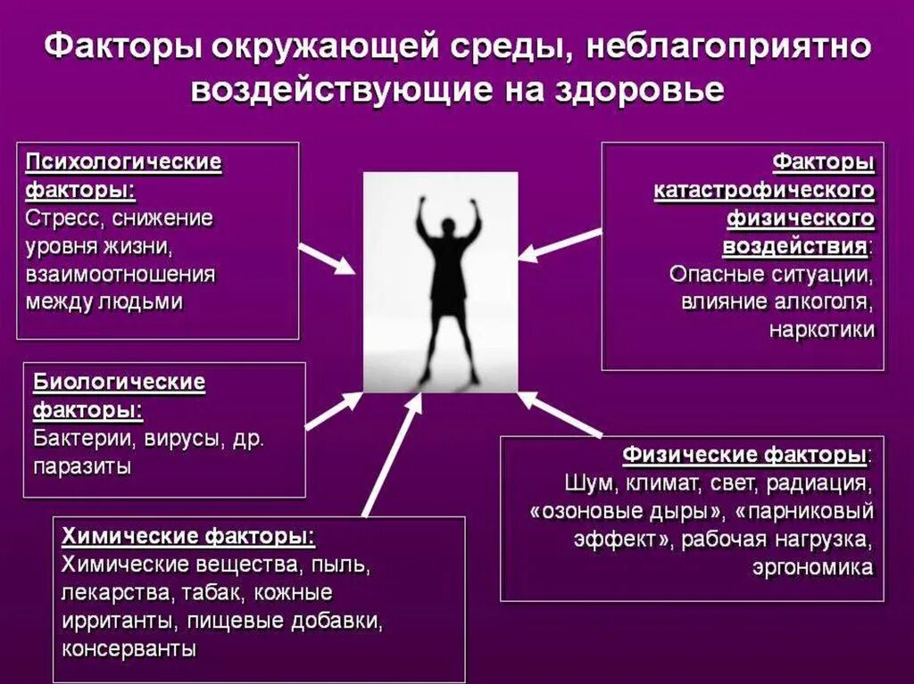 Информация неадекватно отражающая факты. Влияние факторов окружающей среды на здоровье человека. Факторыокружающей срежы. Факторы окружающей среды влияющие на здоровье человека. Неблагоприятные факторы окружающей среды.