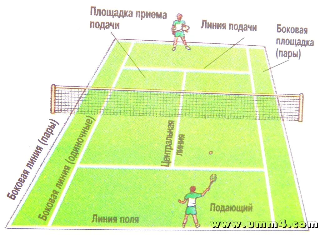 Бадминтон до скольки. Правила игры в большой теннис кратко. Схема разметки бадминтонной площадки. Теннисный корт схема. Правила большого тенниса.