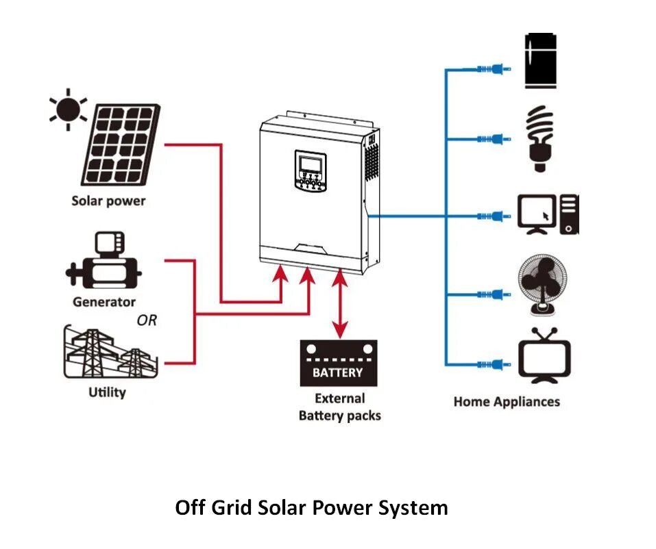 Подключение инвертора аккумулятору. Smartwatt eco 3k. схема гибридного инвертора для солнечных батарей. инвертор для солнечных панелей 3квт. инвертор солнечной панели схема.
