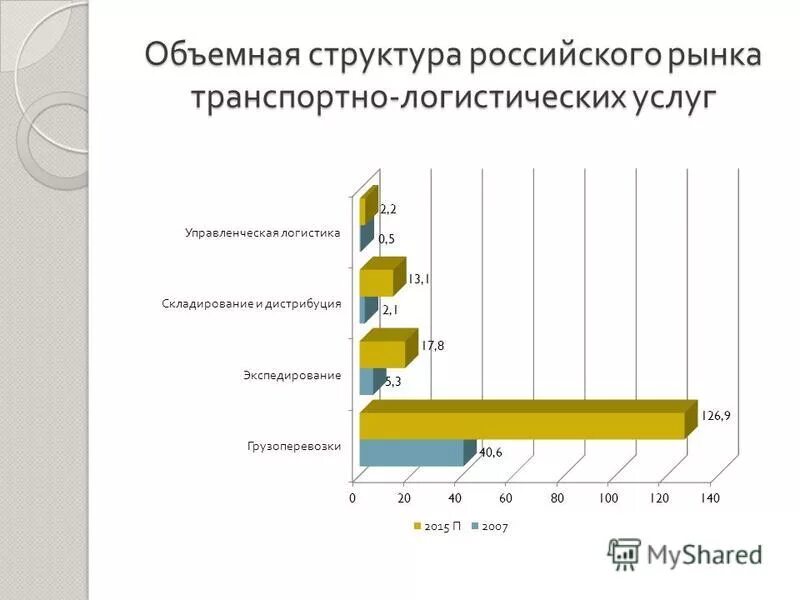 Мировой транспортный рынок