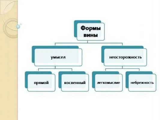 Умысел формы и виды. Формы вины умысел и неосторожность. Формы и виды вины. Форм АИ виды виныц. Прямой умысел и неосторожность.