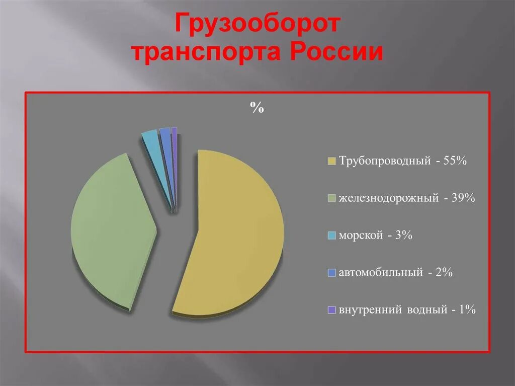 В структуре грузооборота лидирует