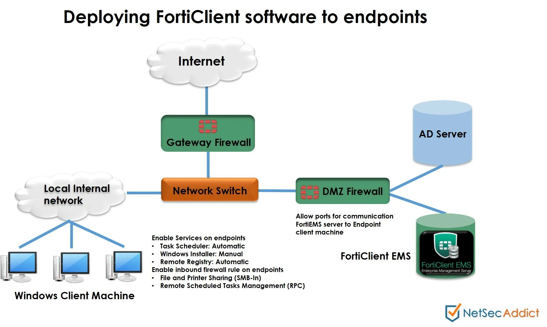 Схема Firewall сервер. Фортиклиент. MGMT сервер. Endpoint Network. Endpoint address